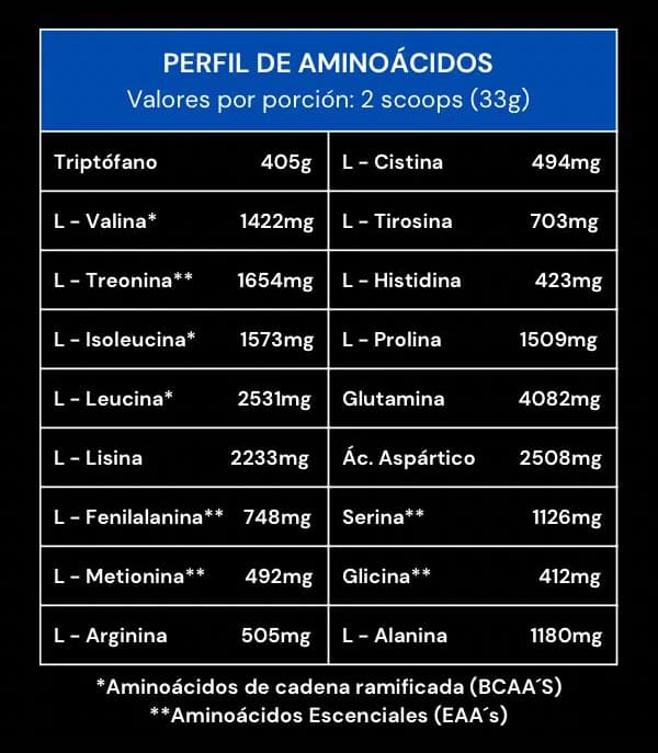 Perfil de aminoácidos Whey Isolate Platinum